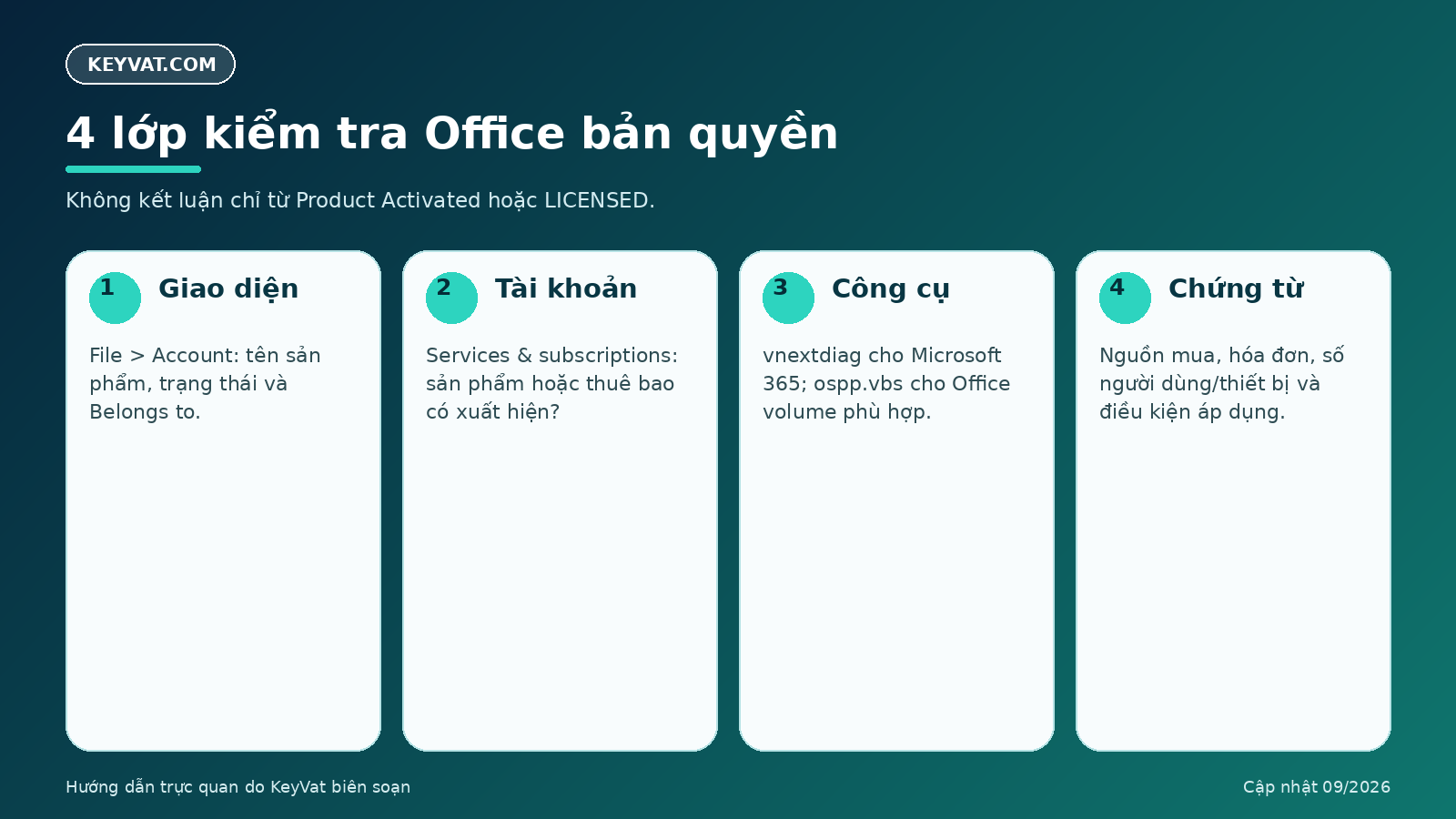 Bốn lớp kiểm tra Office bản quyền gồm giao diện tài khoản công cụ và chứng từ