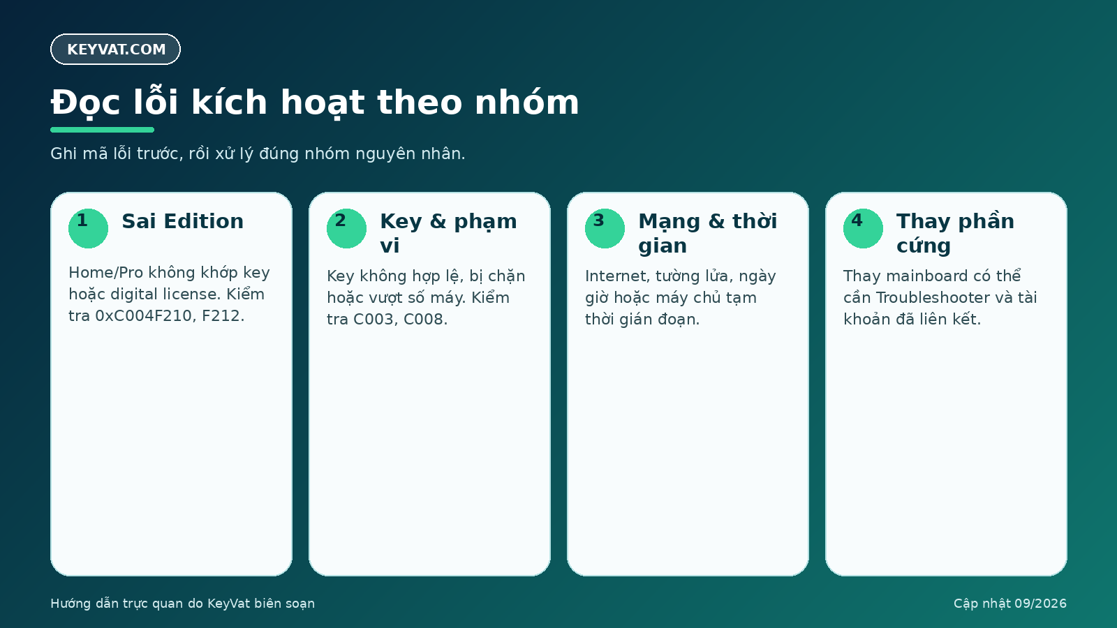 Nhóm lỗi kích hoạt Windows 10 Pro thường gặp