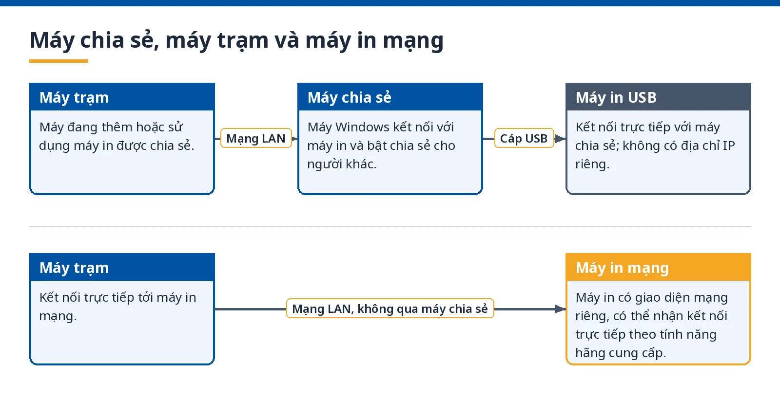 Sơ đồ phân biệt máy chia sẻ Windows, máy trạm và máy in USB
