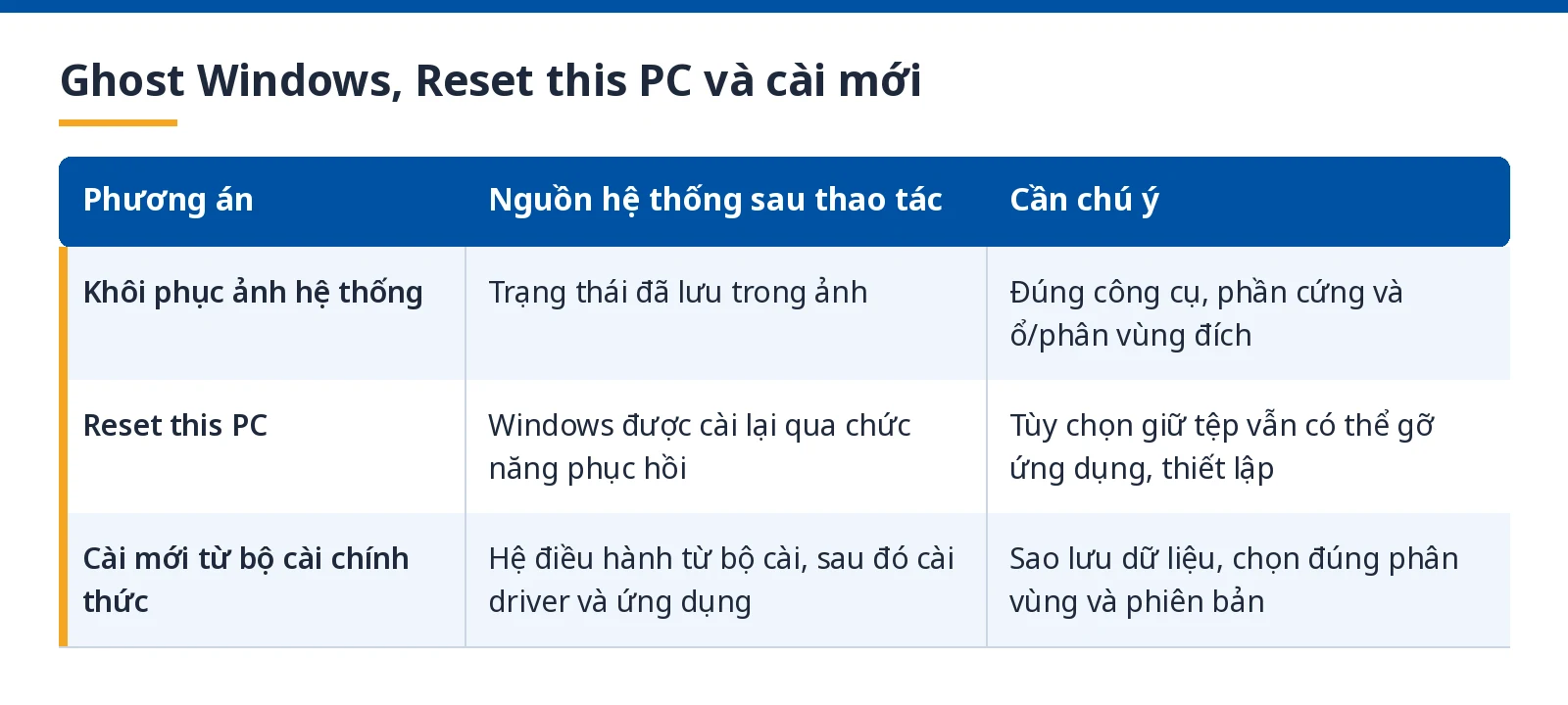 Bảng so sánh ảnh hệ thống, Reset this PC và cài mới Windows