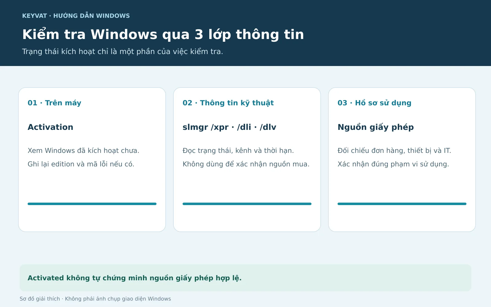 Không dùng một chỉ báo đơn lẻ để kết luận Windows có giấy phép hợp lệ.