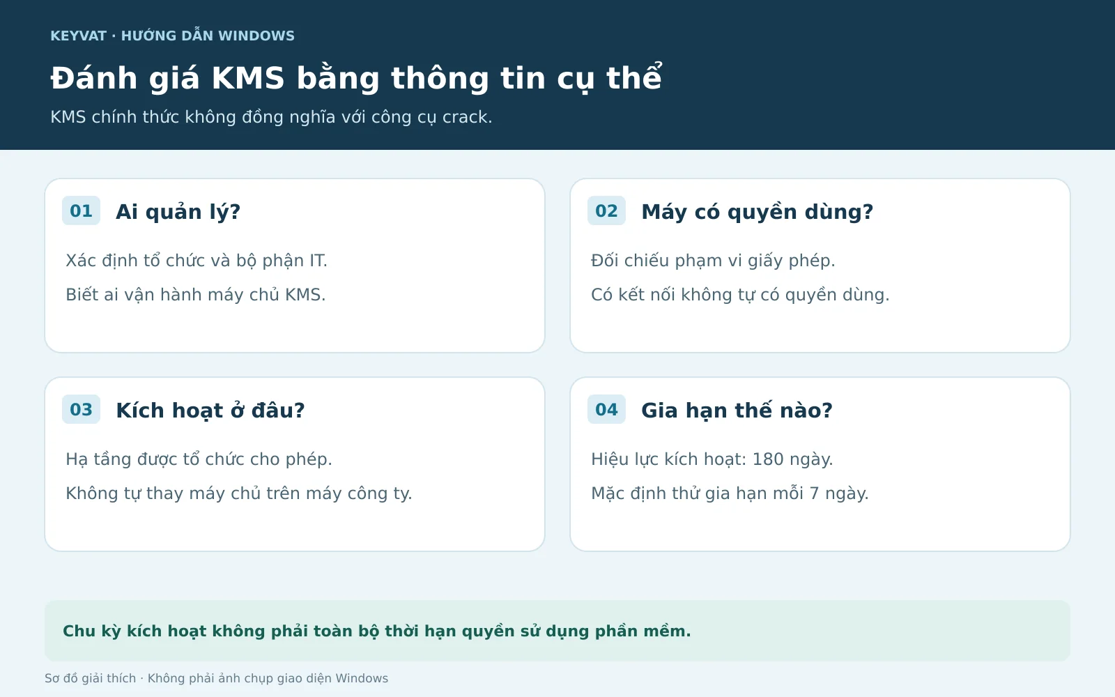 Bốn thông tin cần đối chiếu trước khi đánh giá một hệ thống dùng KMS. Bốn thông tin cần đối chiếu trước khi đánh giá một hệ thống dùng KMS.