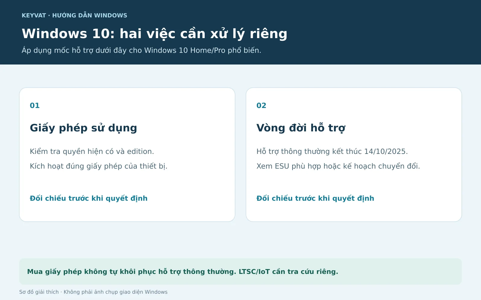 Có giấy phép phù hợp không đồng nghĩa mọi bản Windows 10 còn hỗ trợ thông thường.