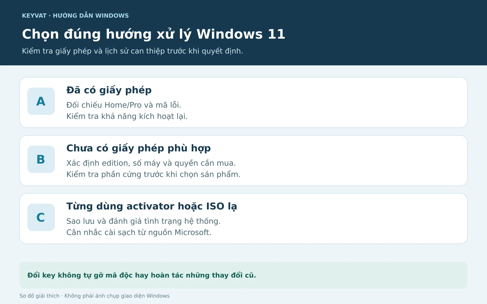 Chọn bước tiếp theo dựa trên giấy phép đang có và lịch sử can thiệp của máy.